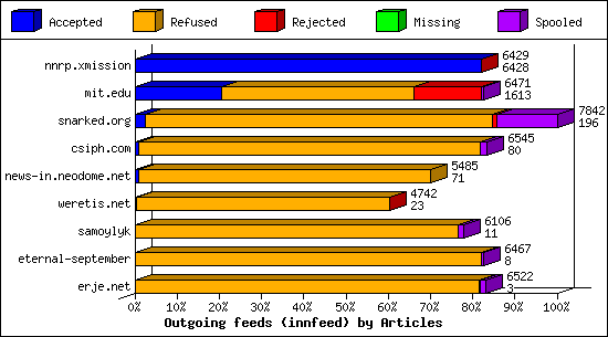 Outgoing feeds (innfeed) by Articles