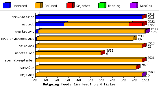 Outgoing feeds (innfeed) by Articles