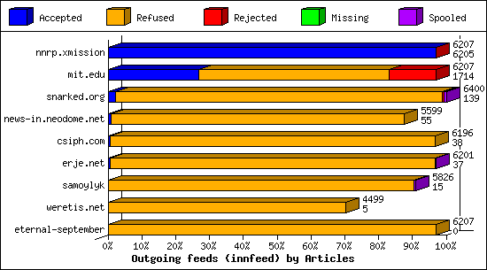 Outgoing feeds (innfeed) by Articles