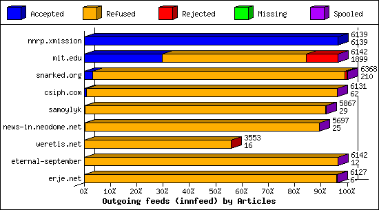Outgoing feeds (innfeed) by Articles
