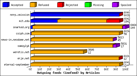 Outgoing feeds (innfeed) by Articles