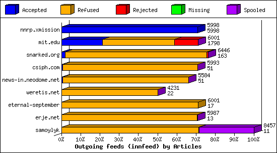 Outgoing feeds (innfeed) by Articles