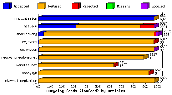 Outgoing feeds (innfeed) by Articles