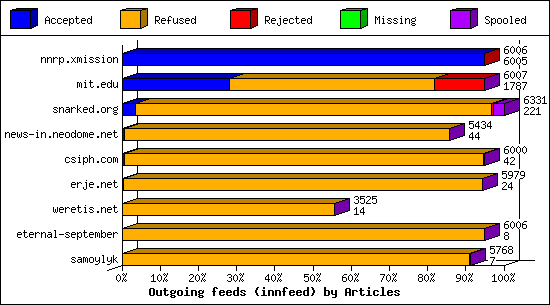 Outgoing feeds (innfeed) by Articles