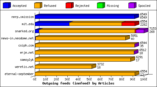 Outgoing feeds (innfeed) by Articles