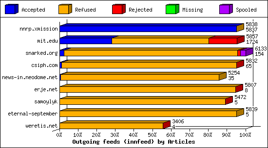 Outgoing feeds (innfeed) by Articles