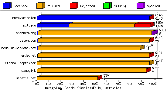 Outgoing feeds (innfeed) by Articles