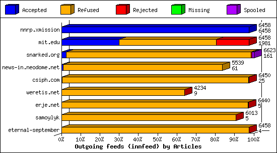 Outgoing feeds (innfeed) by Articles