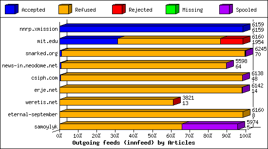 Outgoing feeds (innfeed) by Articles