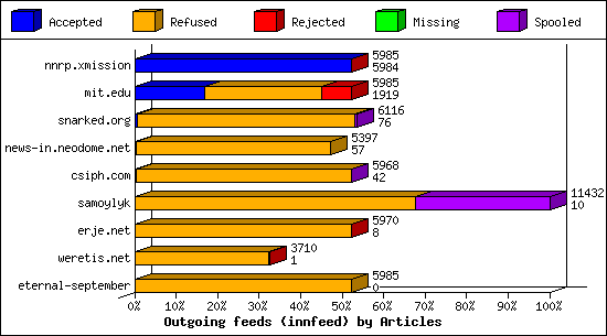 Outgoing feeds (innfeed) by Articles