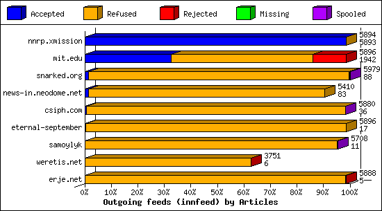 Outgoing feeds (innfeed) by Articles