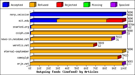 Outgoing feeds (innfeed) by Articles