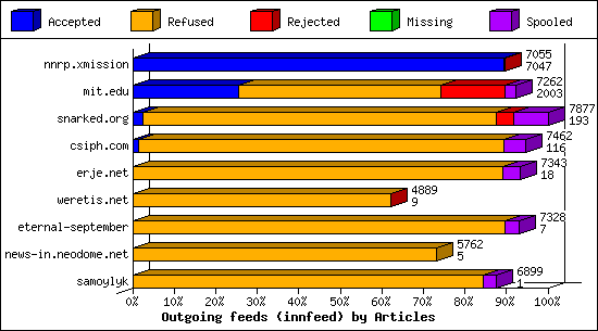 Outgoing feeds (innfeed) by Articles