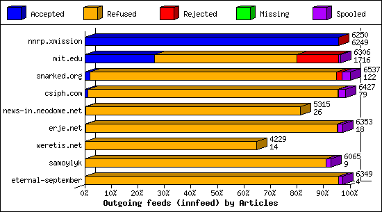 Outgoing feeds (innfeed) by Articles