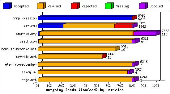 Outgoing feeds (innfeed) by Articles