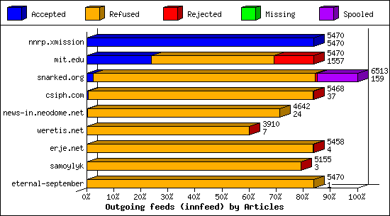 Outgoing feeds (innfeed) by Articles
