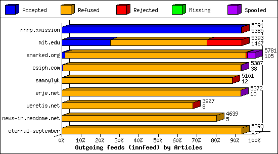 Outgoing feeds (innfeed) by Articles