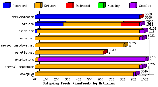 Outgoing feeds (innfeed) by Articles