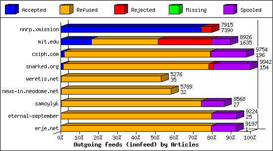 Outgoing feeds (innfeed) by Articles