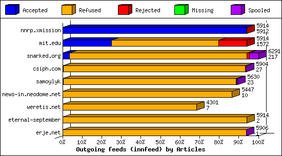 Outgoing feeds (innfeed) by Articles