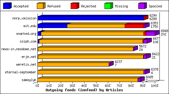 Outgoing feeds (innfeed) by Articles