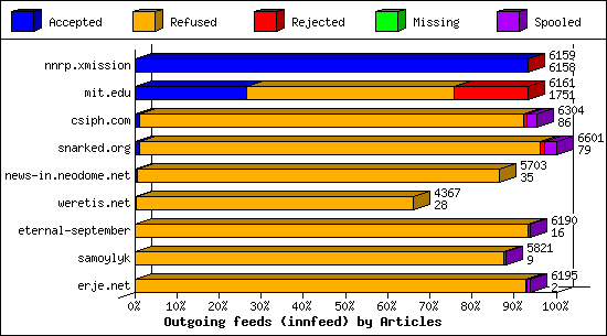Outgoing feeds (innfeed) by Articles