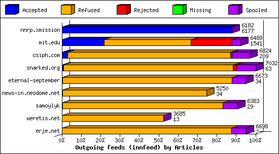 Outgoing feeds (innfeed) by Articles