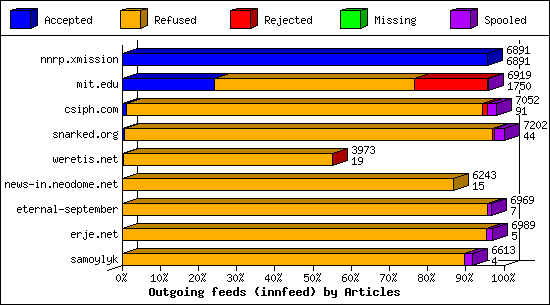 Outgoing feeds (innfeed) by Articles