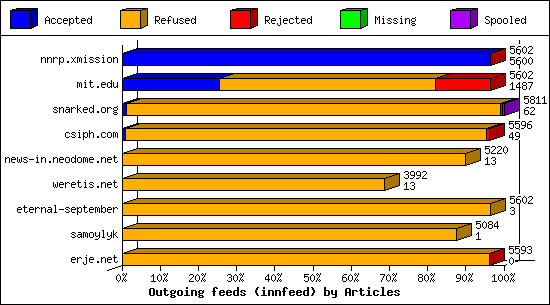 Outgoing feeds (innfeed) by Articles