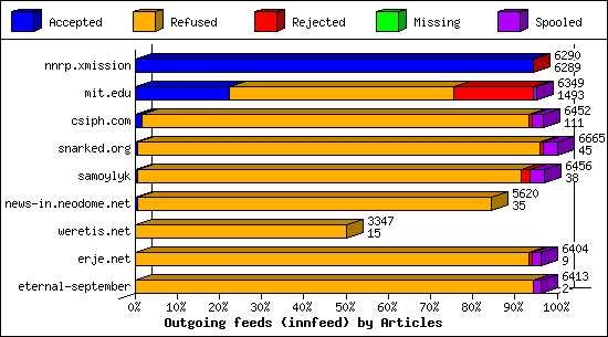 Outgoing feeds (innfeed) by Articles