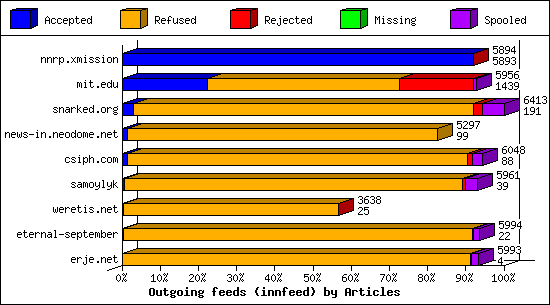 Outgoing feeds (innfeed) by Articles