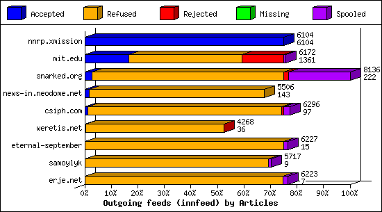 Outgoing feeds (innfeed) by Articles