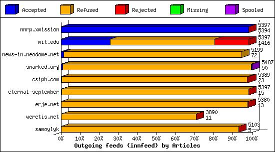 Outgoing feeds (innfeed) by Articles