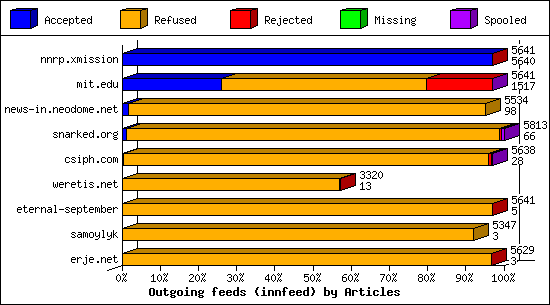 Outgoing feeds (innfeed) by Articles