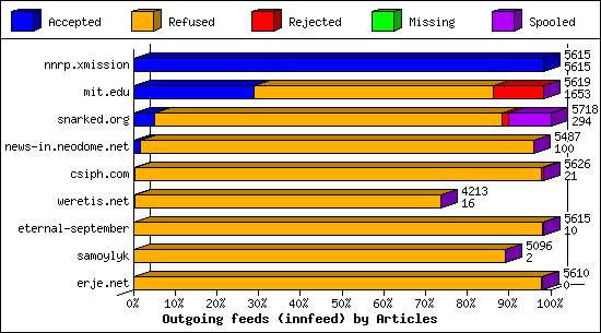 Outgoing feeds (innfeed) by Articles