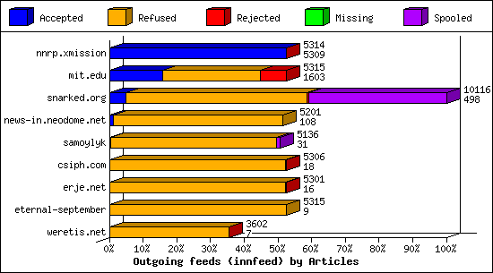 Outgoing feeds (innfeed) by Articles