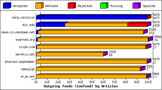 Outgoing feeds (innfeed) by Articles