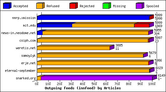 Outgoing feeds (innfeed) by Articles