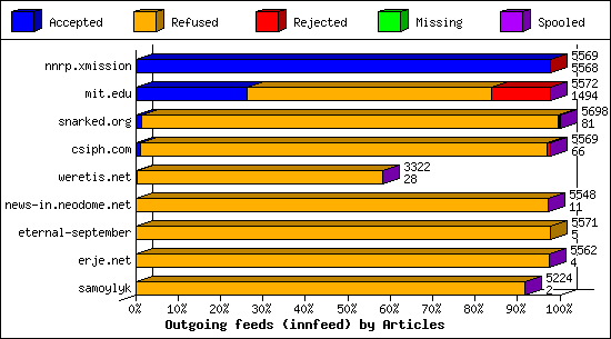 Outgoing feeds (innfeed) by Articles