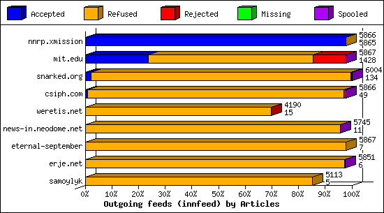 Outgoing feeds (innfeed) by Articles