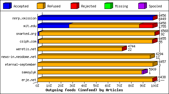 Outgoing feeds (innfeed) by Articles