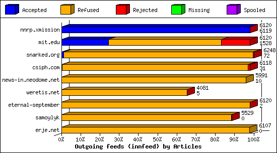 Outgoing feeds (innfeed) by Articles