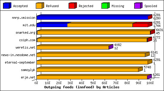 Outgoing feeds (innfeed) by Articles