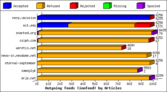 Outgoing feeds (innfeed) by Articles