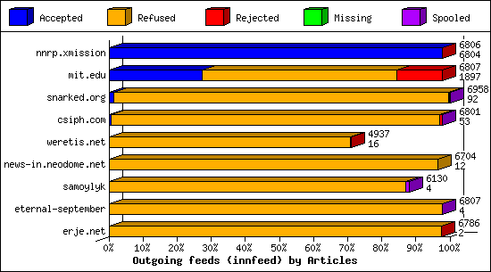 Outgoing feeds (innfeed) by Articles