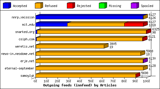Outgoing feeds (innfeed) by Articles