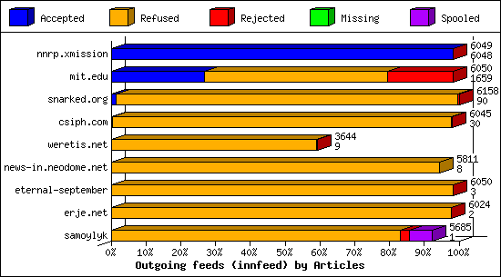 Outgoing feeds (innfeed) by Articles
