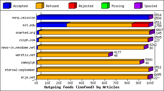 Outgoing feeds (innfeed) by Articles