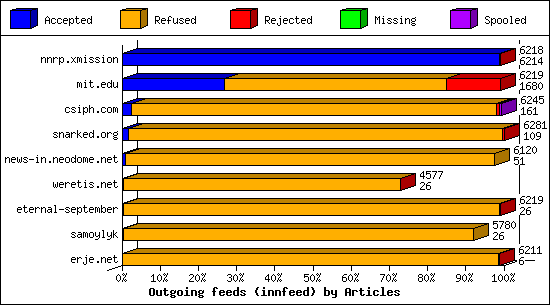 Outgoing feeds (innfeed) by Articles