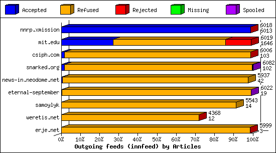 Outgoing feeds (innfeed) by Articles